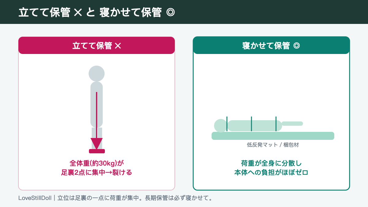 ラブドールを立てて保管すると足裏に荷重が集中し、寝かせると分散する仕組みの図解