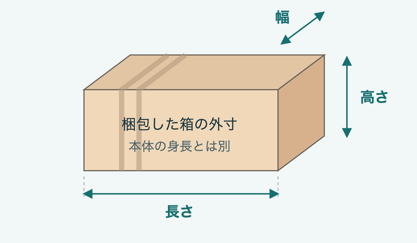 梱包した箱の長さ、幅、高さを外側から測る位置