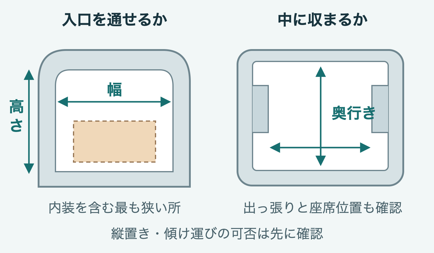車の開口部の幅と高さ、荷室の奥行きと出っ張りを別々に確認する図