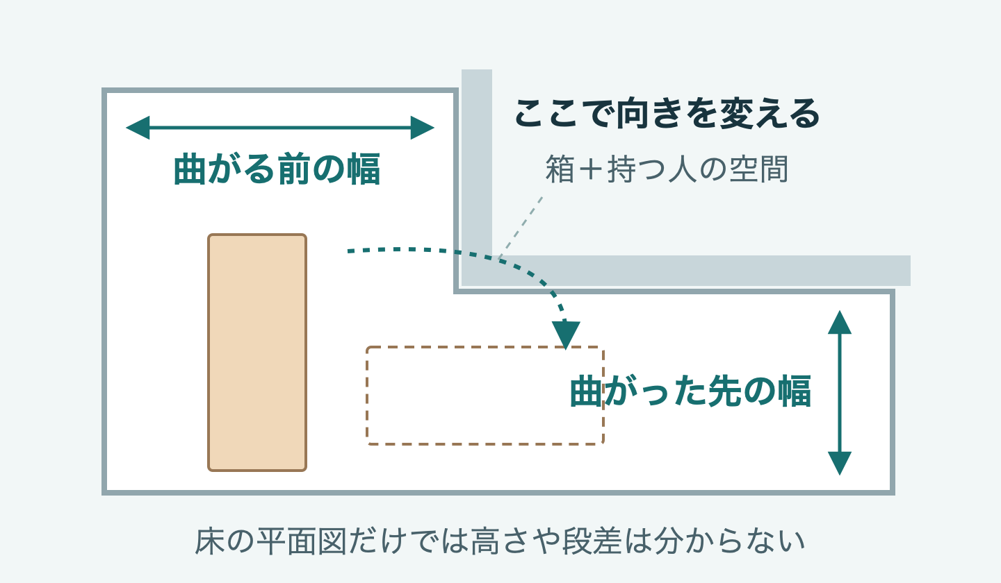 廊下の曲がり角の前後と、箱と持つ人が向きを変える空間を確認する図